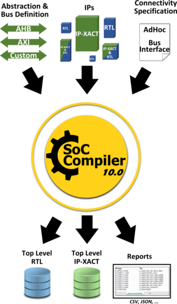 Defacton SoC Compiler 10.0 tekee SoC-rakennusprosessista niin helppoa