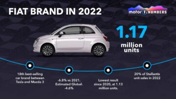 Details over de wereldwijde verkoop van het merk Fiat in 2022