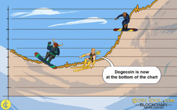 Dogecoin fällt stark und nähert sich dem Tiefststand von 0.060 $