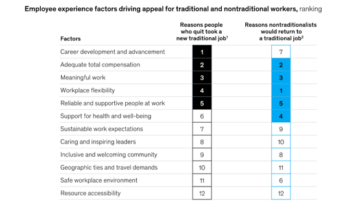 Arbeidsgivere trenger "flersidig tilnærming" for å tiltrekke seg talent inn i arbeidsstyrken