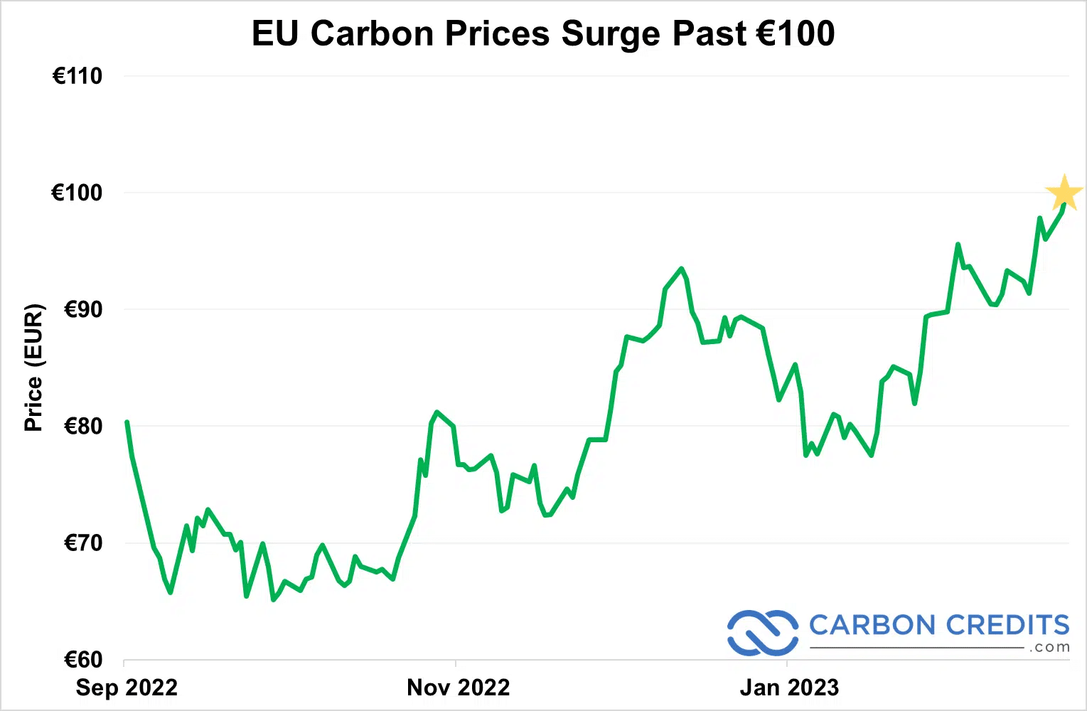 EU、8 年初頭に 2023 億ユーロの炭素クレジットをオークションへ