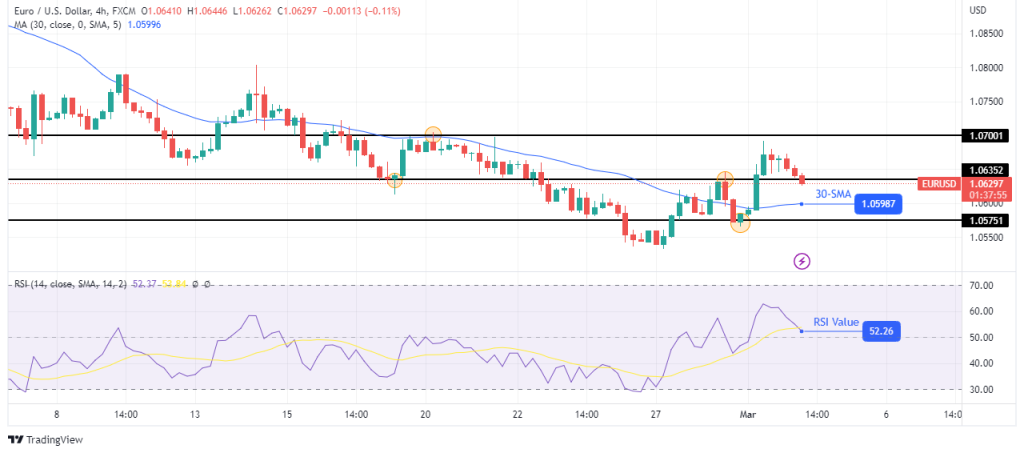 EUR/USD Outlook: ECB Faces Challenge Amid Higher Inflation