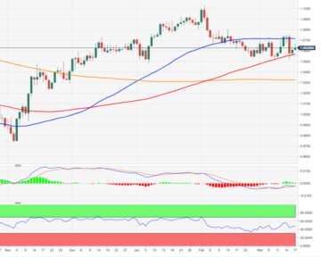 EUR/USD Price Analysis: Immediately to the upside comes 1.0760