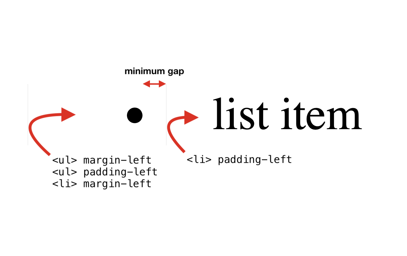 First three properties: UL margin-left, UL padding-left, LI margin-left. Fourth property: LI padding-left.