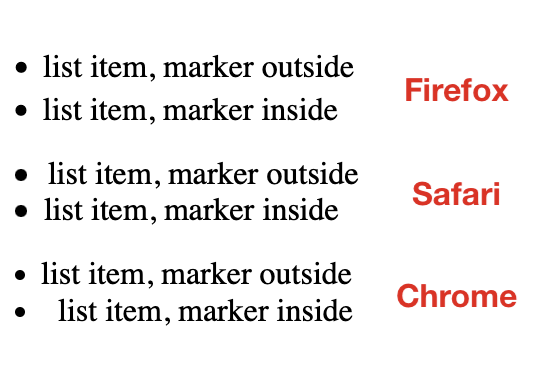 Sechs Listenelemente mit unterschiedlichen Lücken zwischen Markierung und Text.