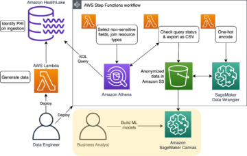 Extract non-PHI data from Amazon HealthLake, reduce complexity, and increase cost efficiency with Amazon Athena and Amazon SageMaker Canvas