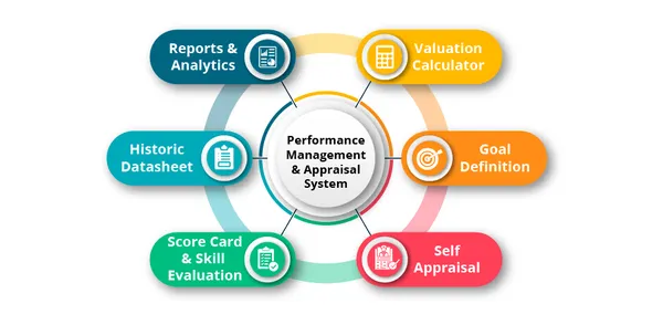 Resultatstyring og vurderingssystem - HR-automatisering