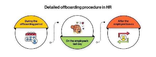 Detaljert offboarding-prosedyre i HR-automatisering