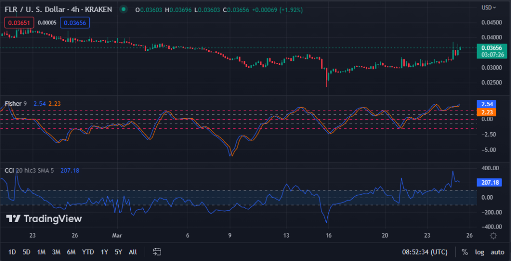 FLR/USD 4-hour price chart (source: TradingView)