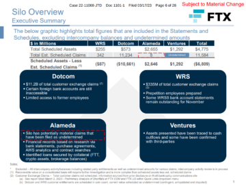 FTX busca recuperar US$ 460 milhões da empresa de VC apoiada por Bankman-Fried