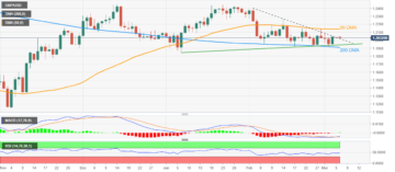 GBP/USD Price Analysis: Cable retreats towards resistance-turned-support near 1.2000