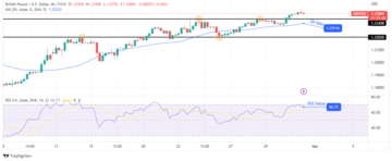 GBP/USD Price Analysis: Soaring at Back of Strong Inflation