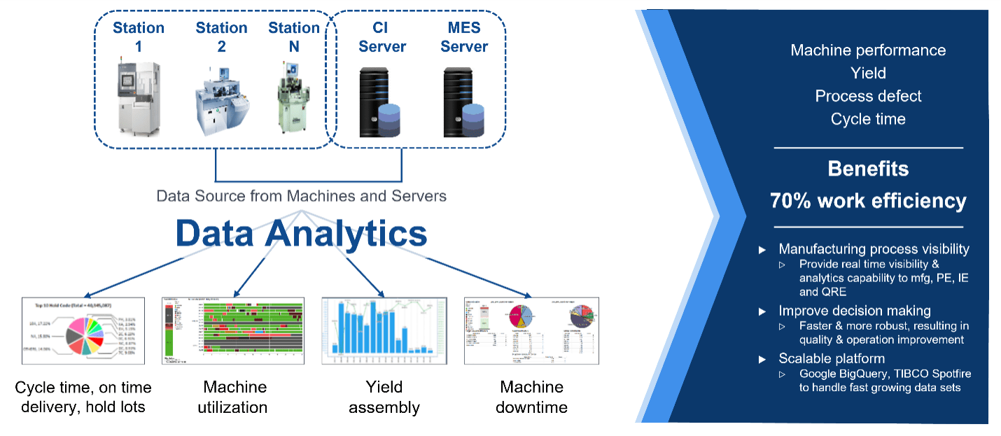 Fig. 1: Using big data analytics for OEE and yield. Source: Amkor