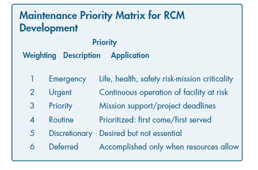 Fig 2: Hierarchy for applying predictive maintenance. Source: U.S. Department of Energy [2]
