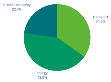Going Green: European GreenTech Επισκόπηση | Φεβρουάριος 2023 | Με την υποστήριξη του Net Zero Insights