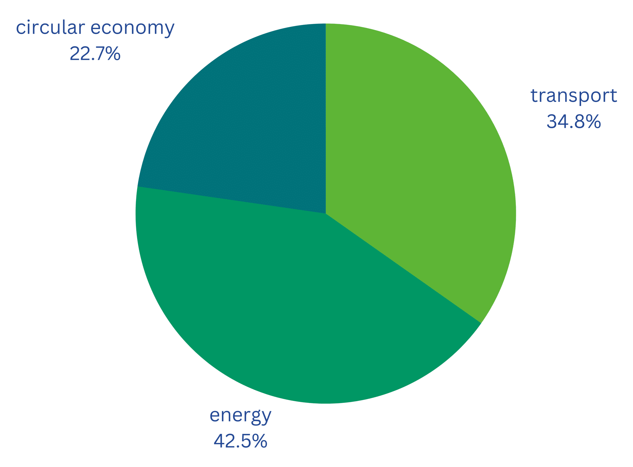 Going Green: Euroopan vihreän teknologian yleiskatsaus | Helmikuu 2023 | Powered by Net Zero Insights