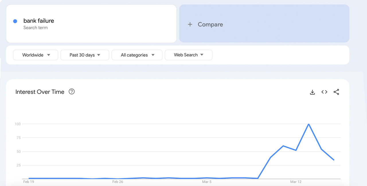 Data Google Trends Mengungkap Pencarian untuk 'Krisis Perbankan', 'Bank Runs', Meroket