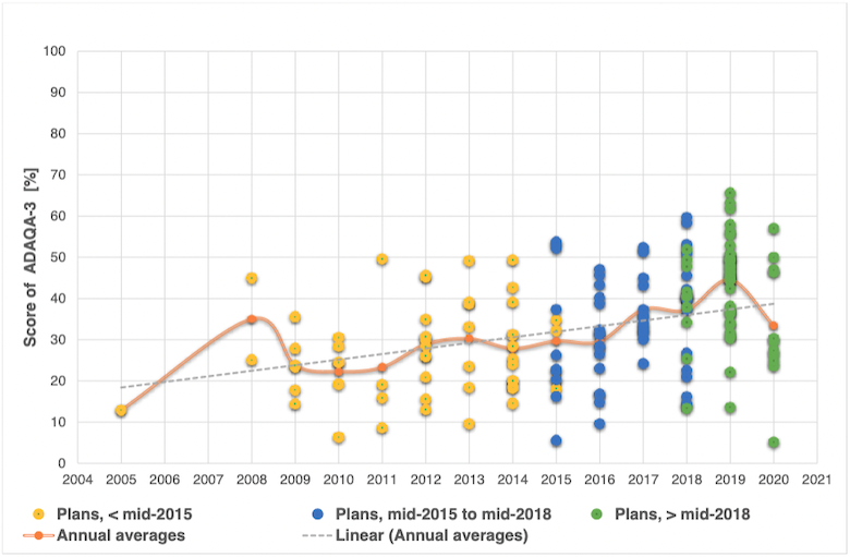 Scores of the plan quality index ADAQA-3 per city over time.