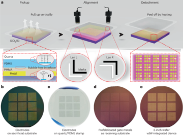 Highly reproducible van der Waals integration of two-dimensional electronics on the wafer scale