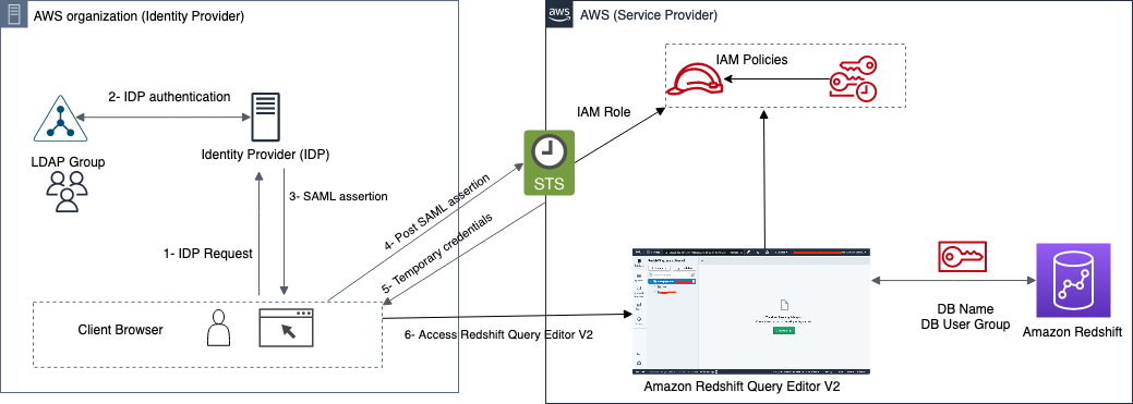 How AWS Payments migrated from Redash to Amazon Redshift Query Editor v2