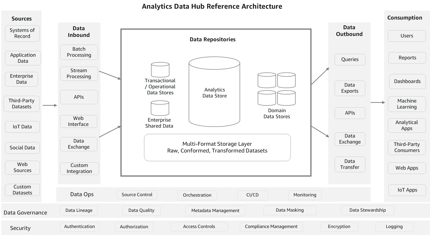 Hur spelföretag kan använda Amazon Redshift Serverless för att bygga skalbara analytiska applikationer snabbare och enklare