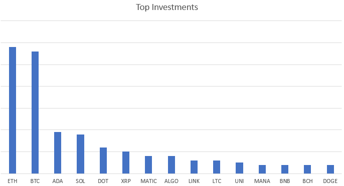 top investments bar graph