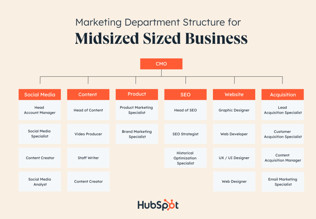 Приклад структури відділу маркетингу за дисциплінами для середнього бізнесу