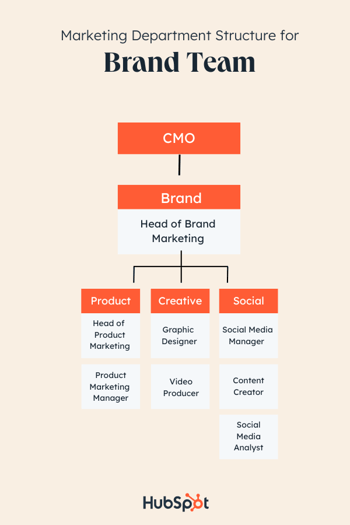 نمونه ساختار بخش بازاریابی بر اساس محصول: تیم برند