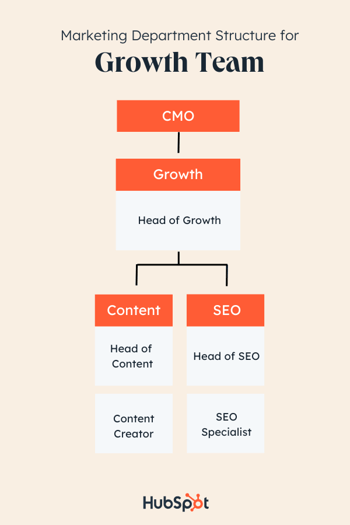 Przykład struktury działu marketingu według produktu: zespół wzrostu