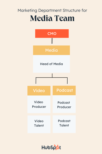 Exemplo de estrutura de departamento de marketing por produto: equipe de mídia