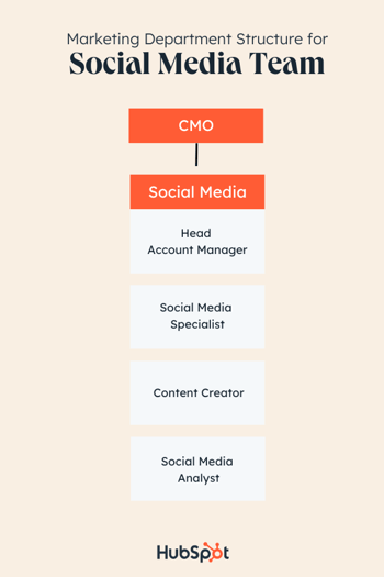 przykład struktury zespołu marketingowego: zespół ds. mediów społecznościowych