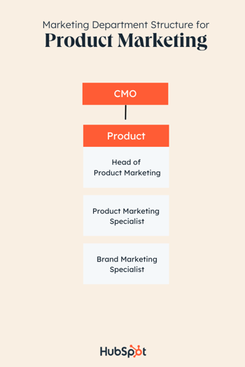 مثال ساختار تیم بازاریابی: بازاریابی محصول