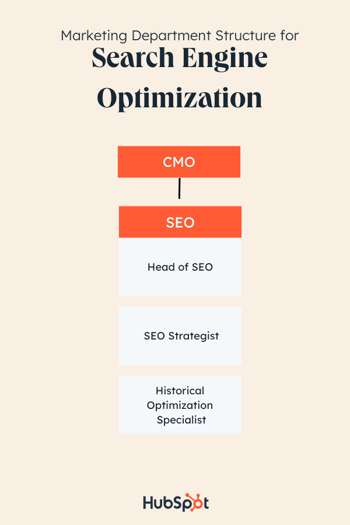 приклад структури маркетингової команди: пошукова оптимізація