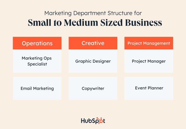 Esempio di struttura del reparto marketing per funzione: imprese di piccole e medie dimensioni