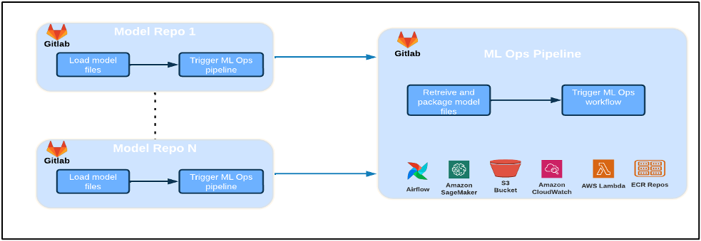 VMware 如何使用 GitLab、Amazon MWAA 和 Amazon SageMaker 从头开始​​构建 MLOps 管道