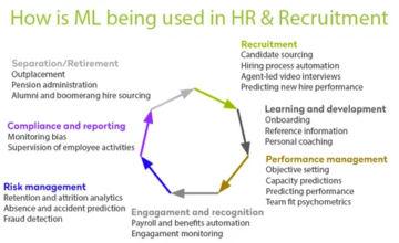 Impact of Machine Learning on HR in 2023
