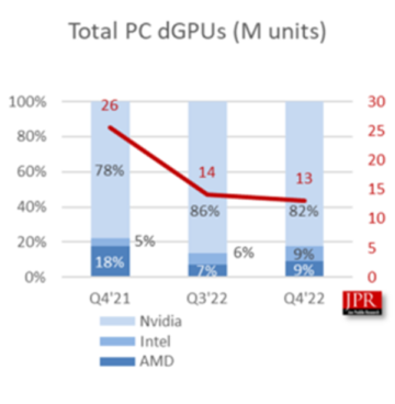 Intel еще не связана с AMD по продажам графических процессоров для настольных ПК.