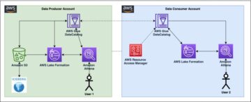 Interact with Apache Iceberg tables using Amazon Athena and cross account fine-grained permissions using AWS Lake Formation