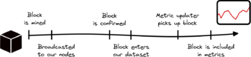 Presentazione dei dati point-in-time: affrontare la mutabilità delle metriche on-chain