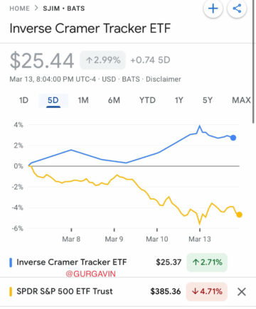 Inverse Cramer ETF surpasses S&P 500 in first week of trading