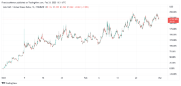 Liquid Staking Token $LDO Bucks Bearish Trend po porastu za 45 % ta mesec, več kot 200 % YTD