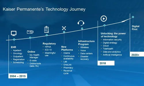 KP’s Tech Journey | ML and AI for Healthcare
