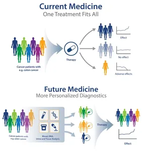 Future Medicine with ML-based Personalized Medicine