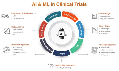 AI and ML in Clinical Trials