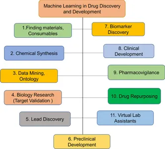 ML in Drug Discovery and Development