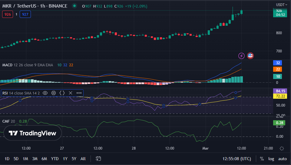 MKR/USDT 1-hour price chart (source: TradingView)