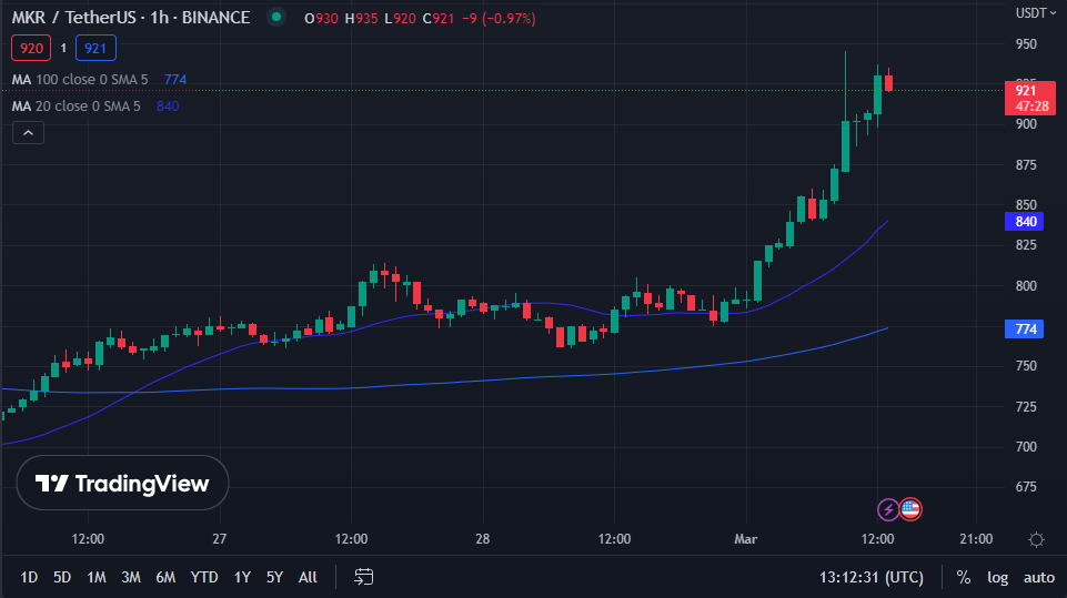MKR/USD 1-hour price chart (source: TradingView)