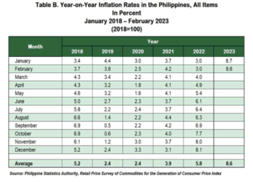 MEDYO İYİ HABER: PH Enflasyon Oranı Şubat 8.6 için %2023'ya Düştü
