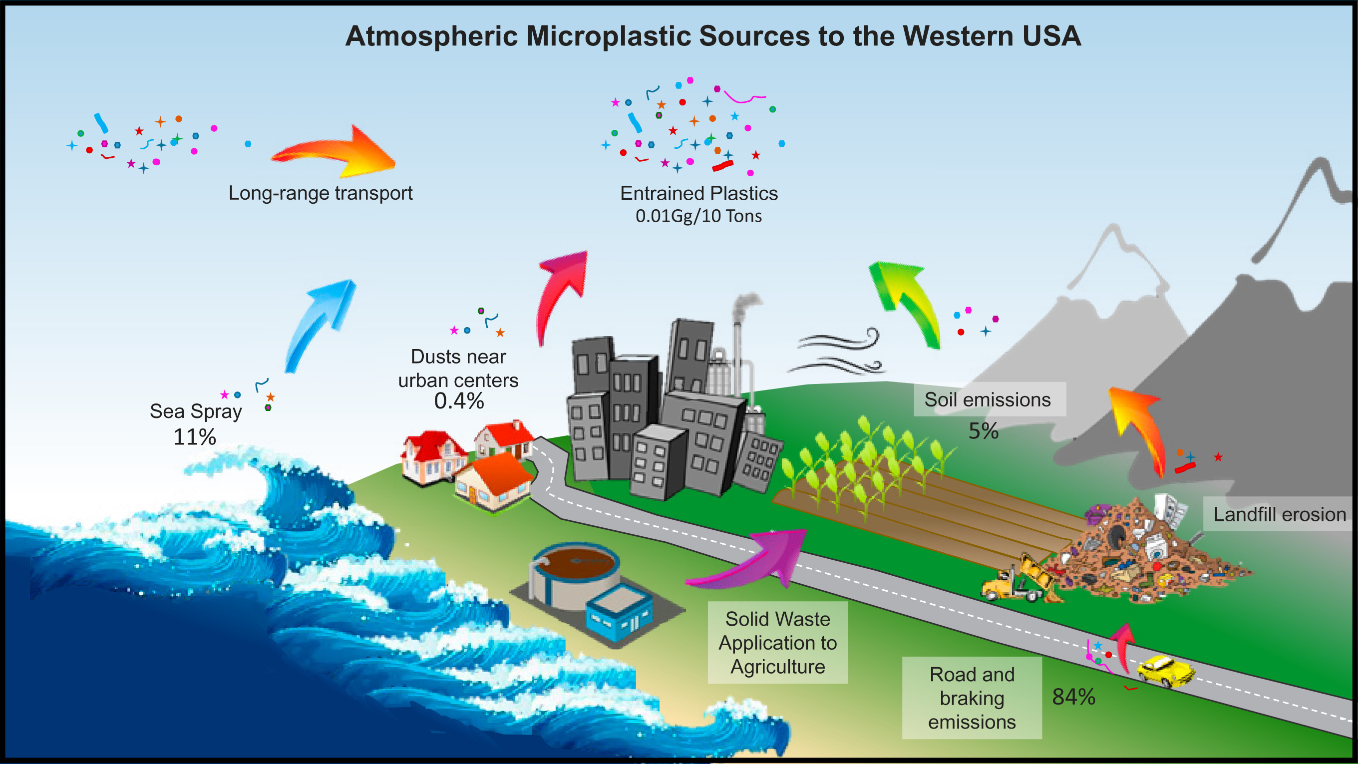 Microplastic atmosferic în SUA.