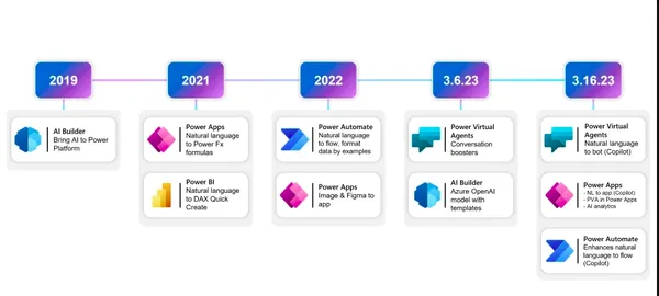 Microsoft Power Platform Copilot udvikling